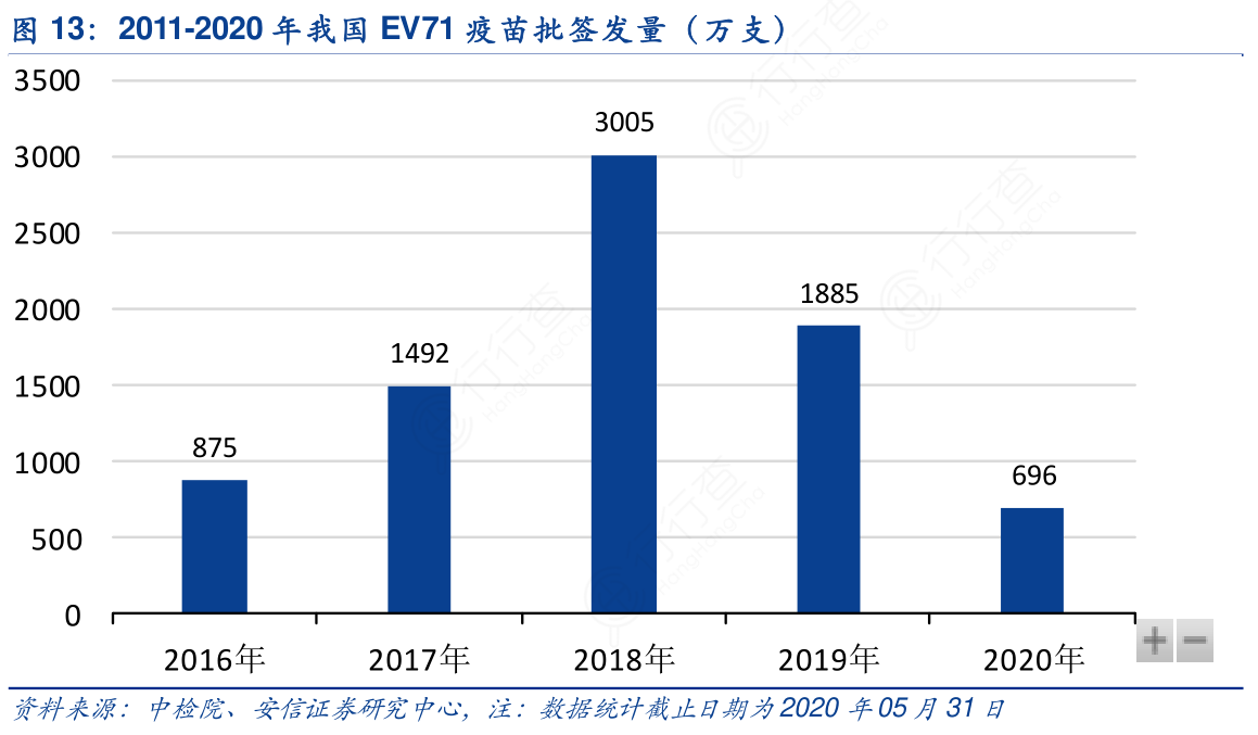 2011-2020年我国_EV71疫苗批签发量（万支）