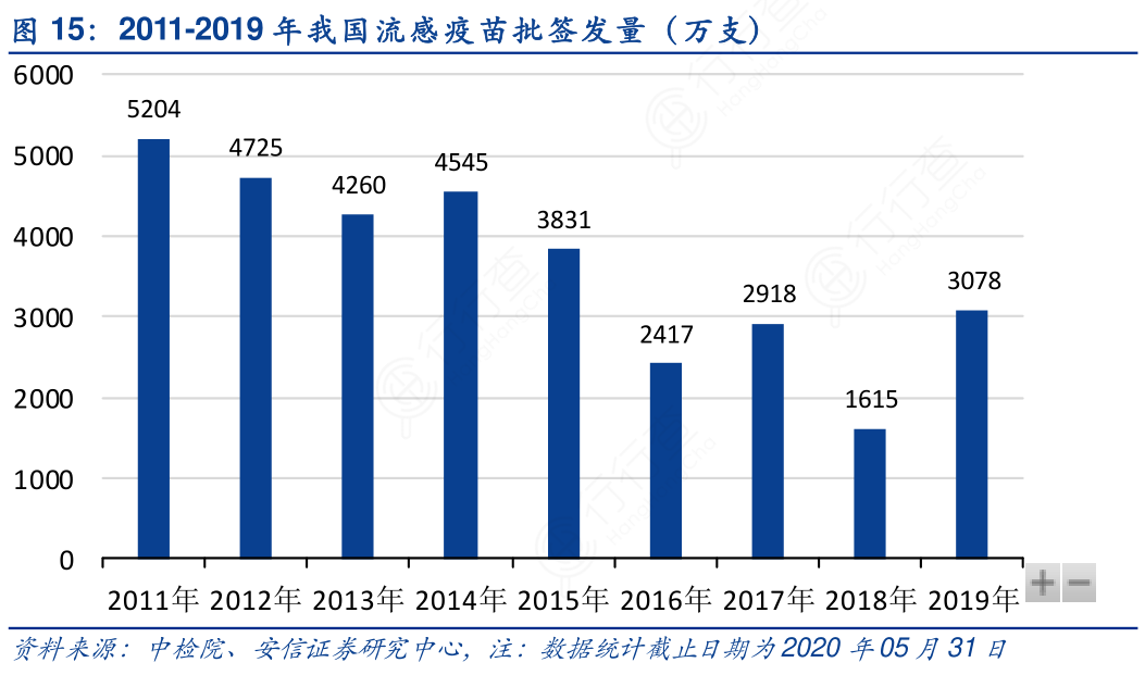 2011-2019年我国流感疫苗批签发量（万支）