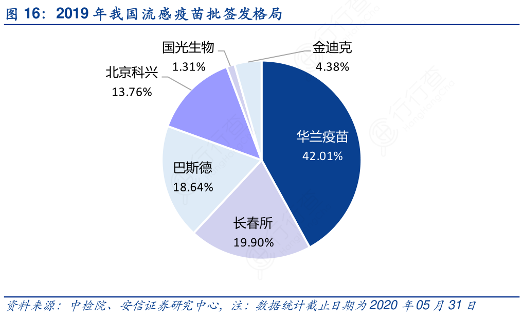 2019年我国流感疫苗批签发格局