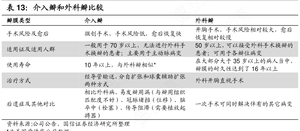 介入瓣和外科瓣比较