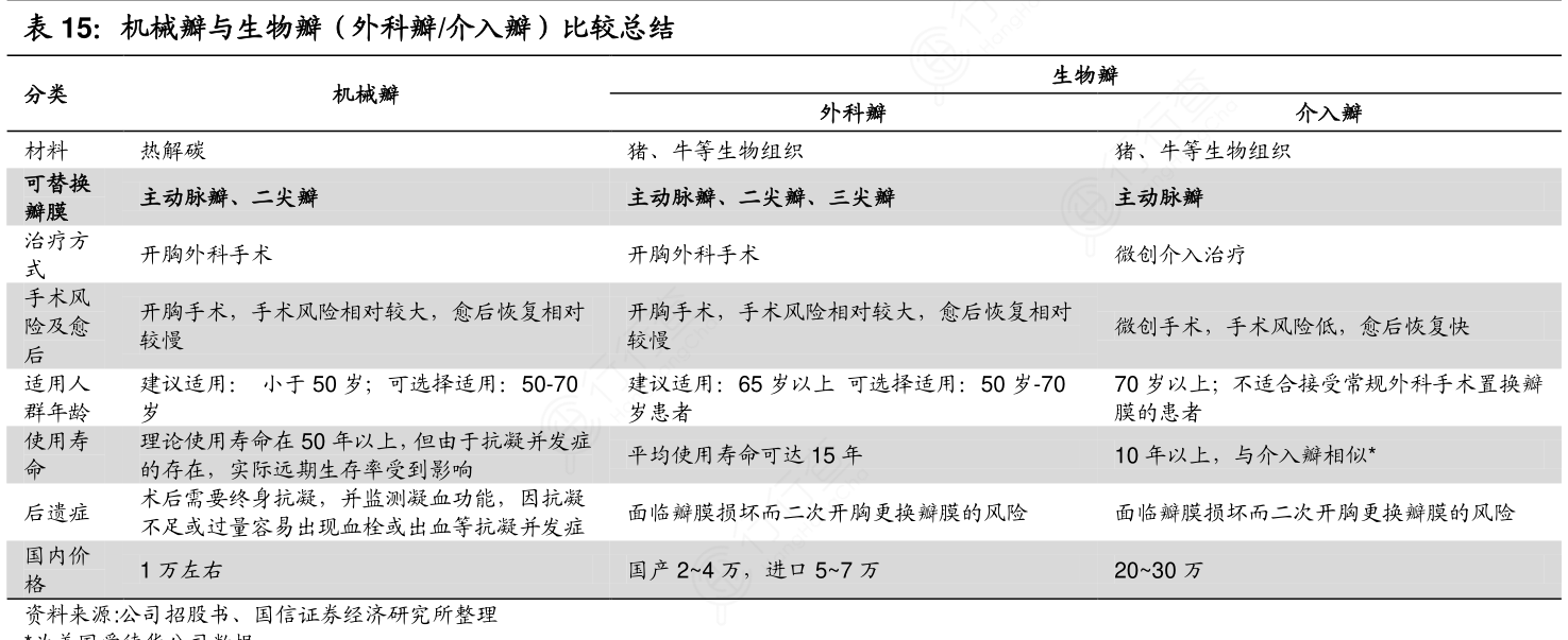 机械瓣与生物瓣（外科瓣：介入瓣）比较总结