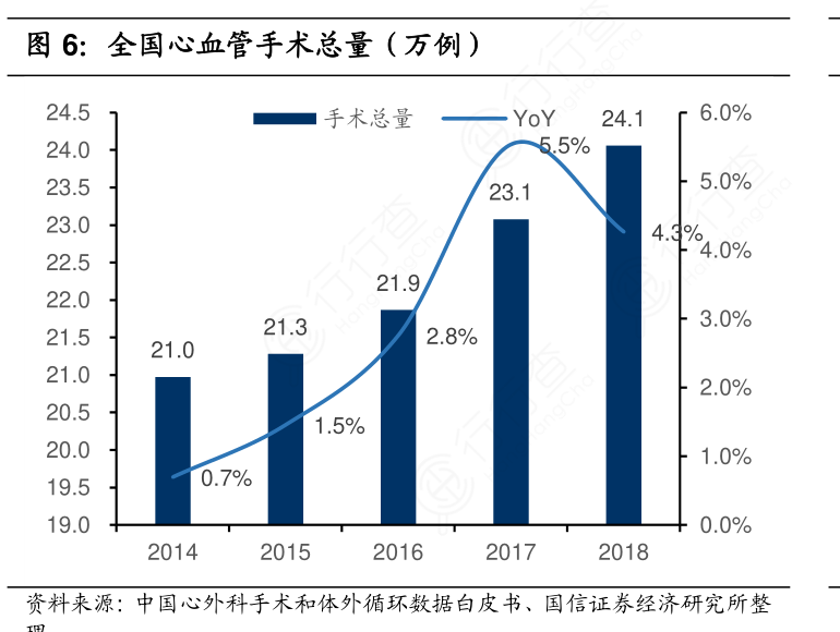 全国心血管手术总量（万例）