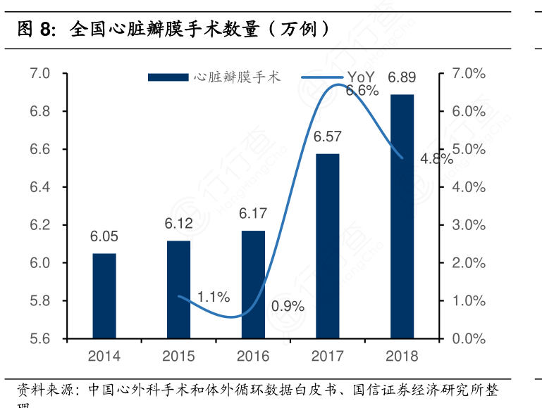 全国心脏瓣膜手术数量（万例）