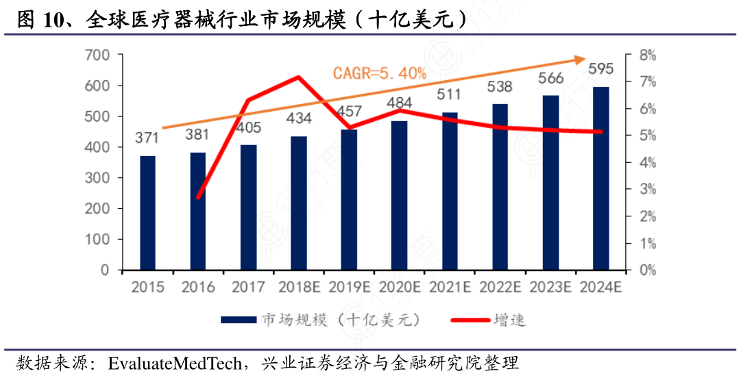 全球医疗器械行业市场规模（十亿美元）