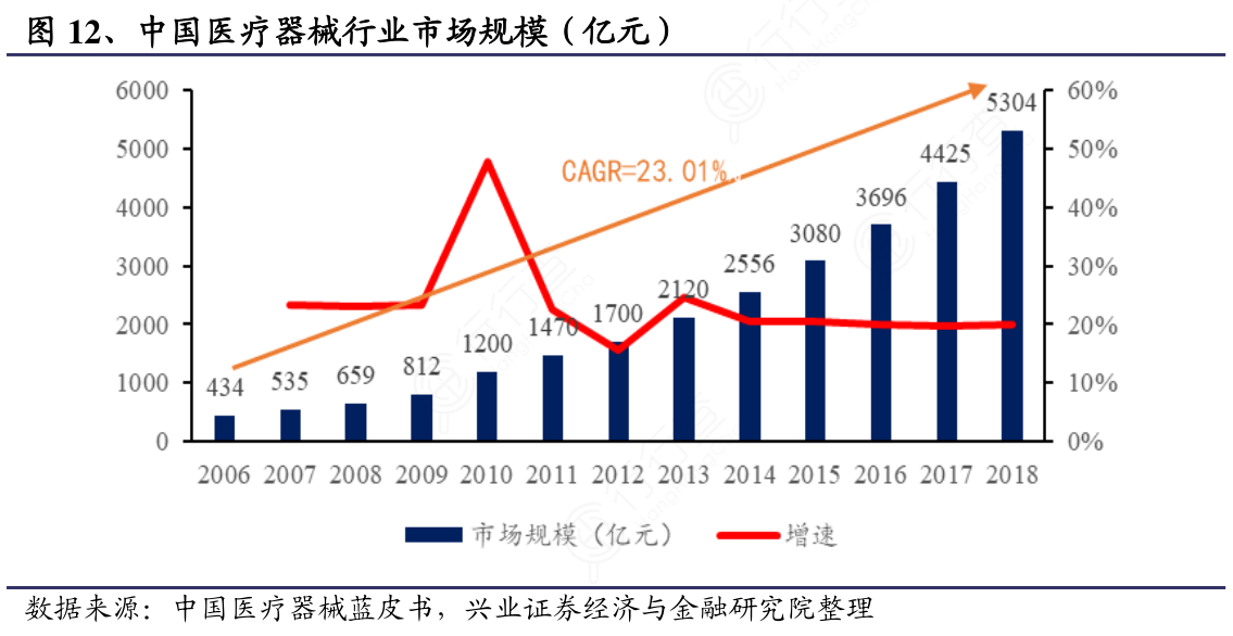 中国医疗器械行业市场规模（亿元）