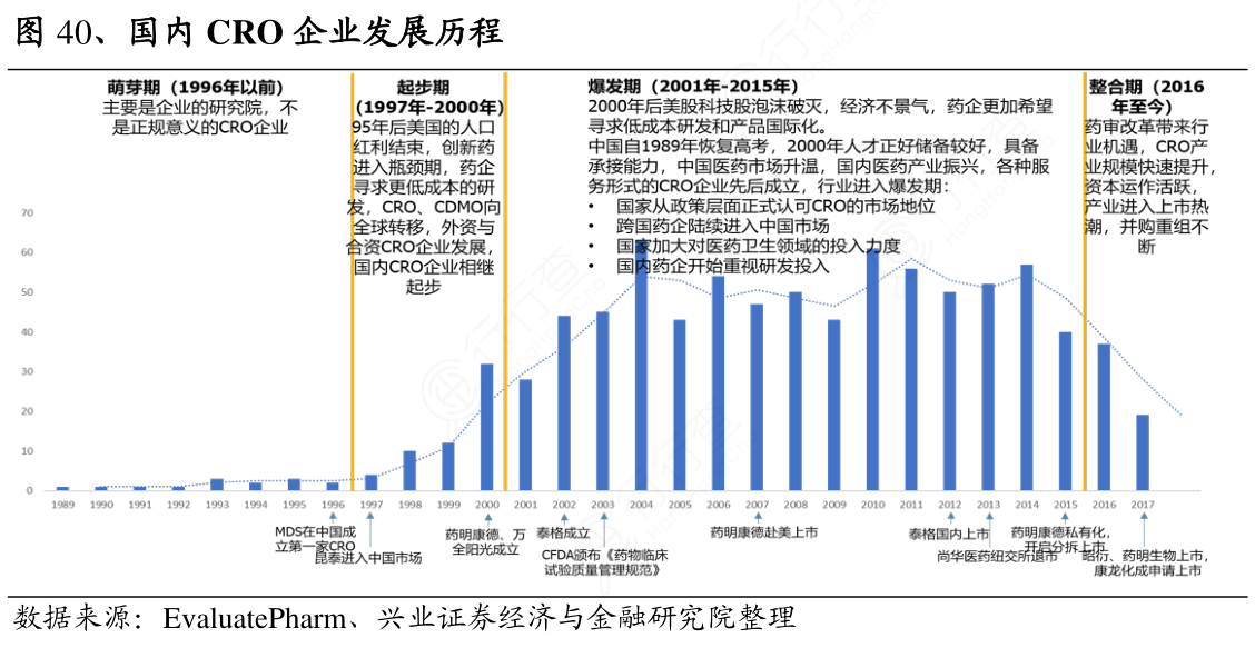 国内CRO企业发展历程