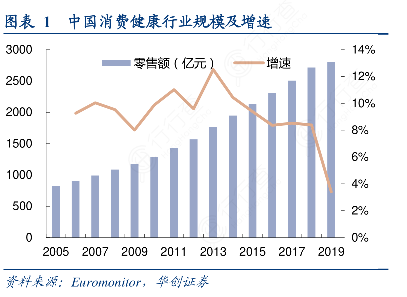 中国消费健康行业规模及增速