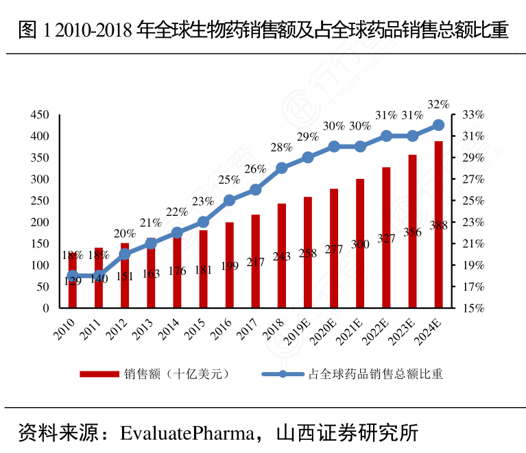 2010-2018年全球生物药销售额及占全球药品销售总额比重