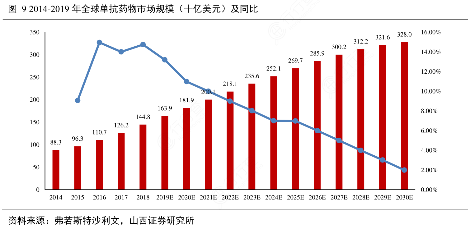 2014-2019年全球单抗药物市场规模（十亿美元）及同比
