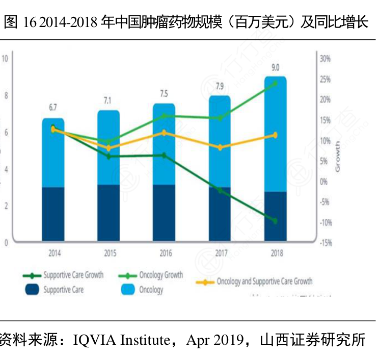 2014-2018年中国肿瘤药物规模（百万美元）及同比增长