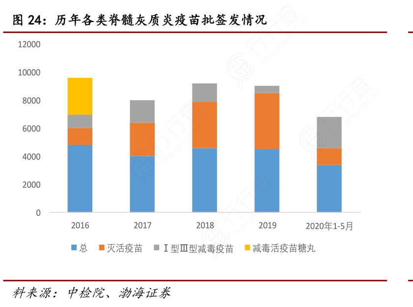 历年各类脊髓灰质炎疫苗批签发情况