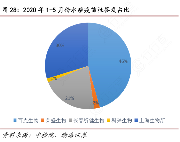 2020年1-5月份水痘疫苗批签发占比
