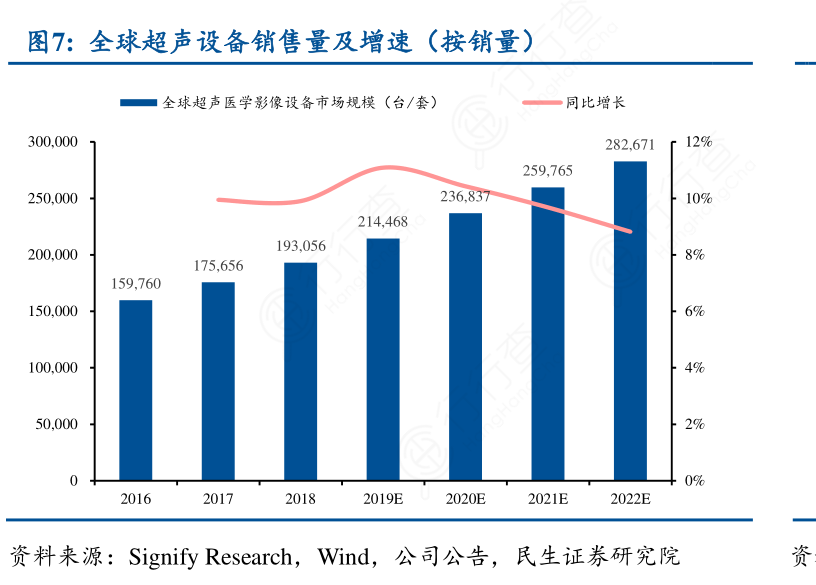 全球超声设备销售量及增速（按销量）