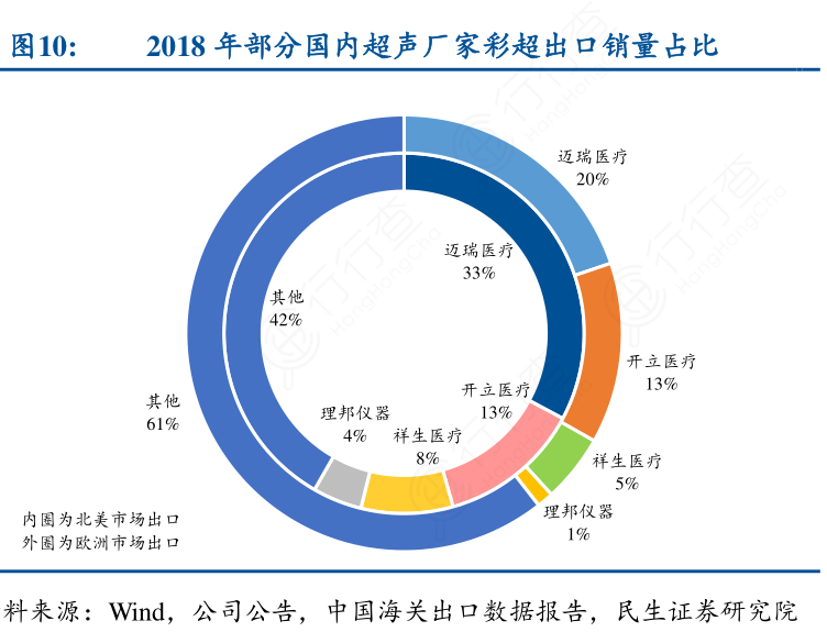 2018年部分国内超声厂家彩超出口销量占比