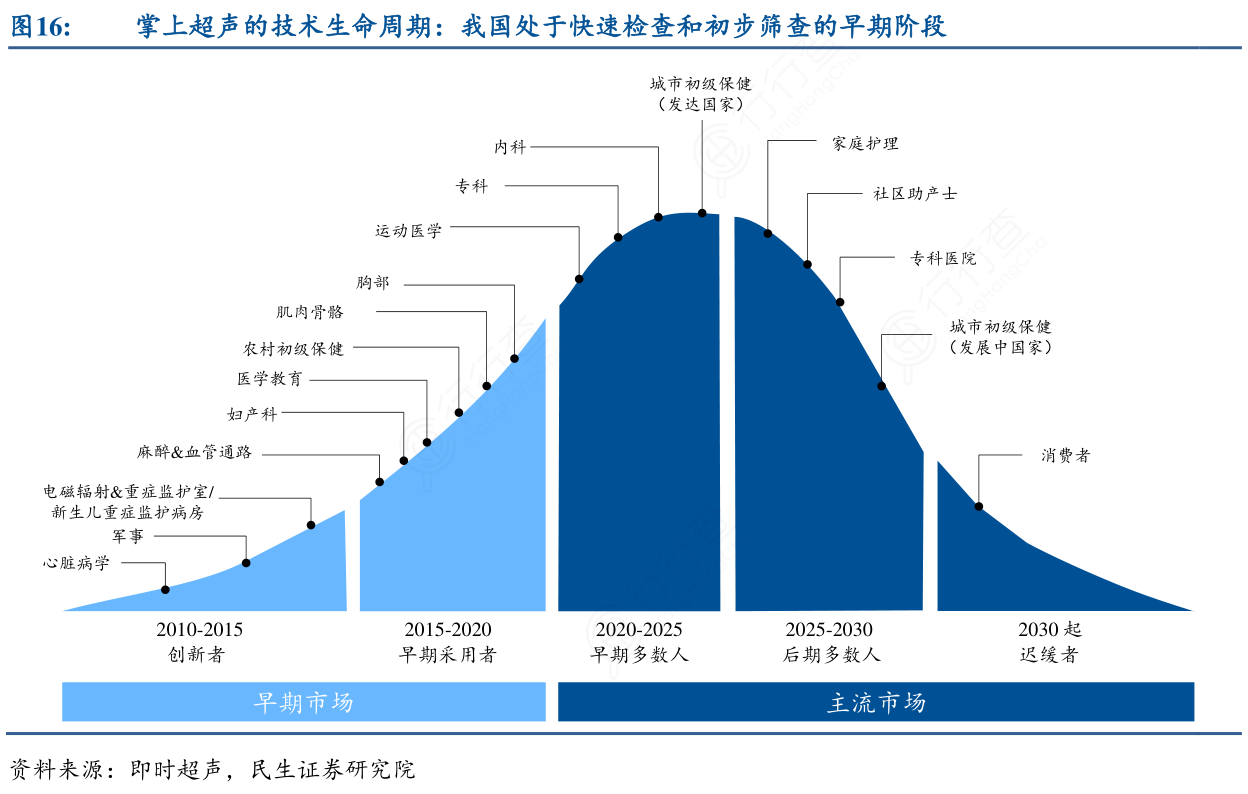 掌上超声的技术生命周期：我国处于快速检查和初步筛查的早期阶段