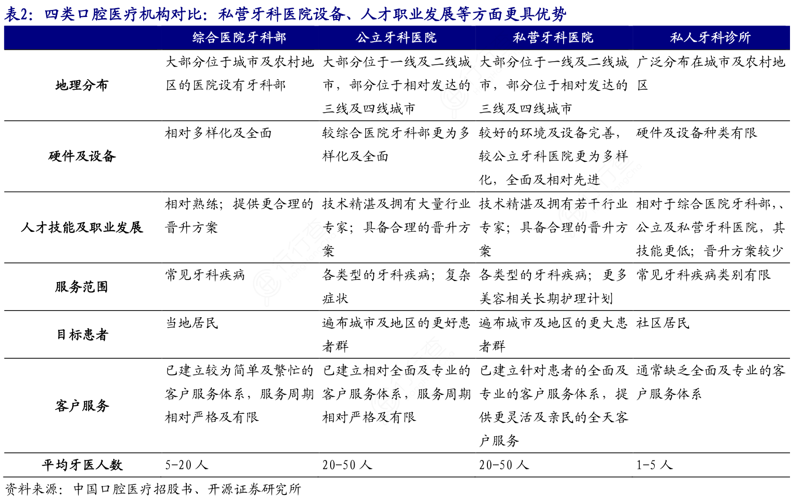 四类口腔医疗机构对比：私营牙科医院设备、人才职业发展等方面更具优势