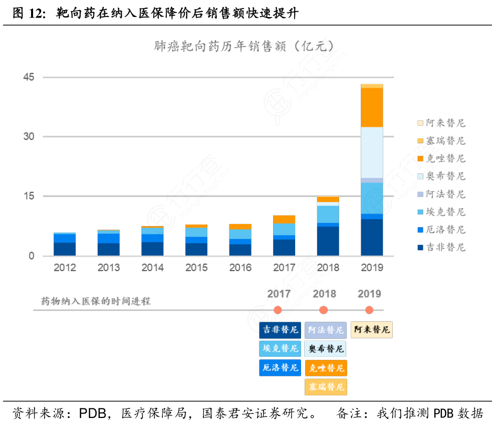 靶向药在纳入医保降价后销售额快速提升