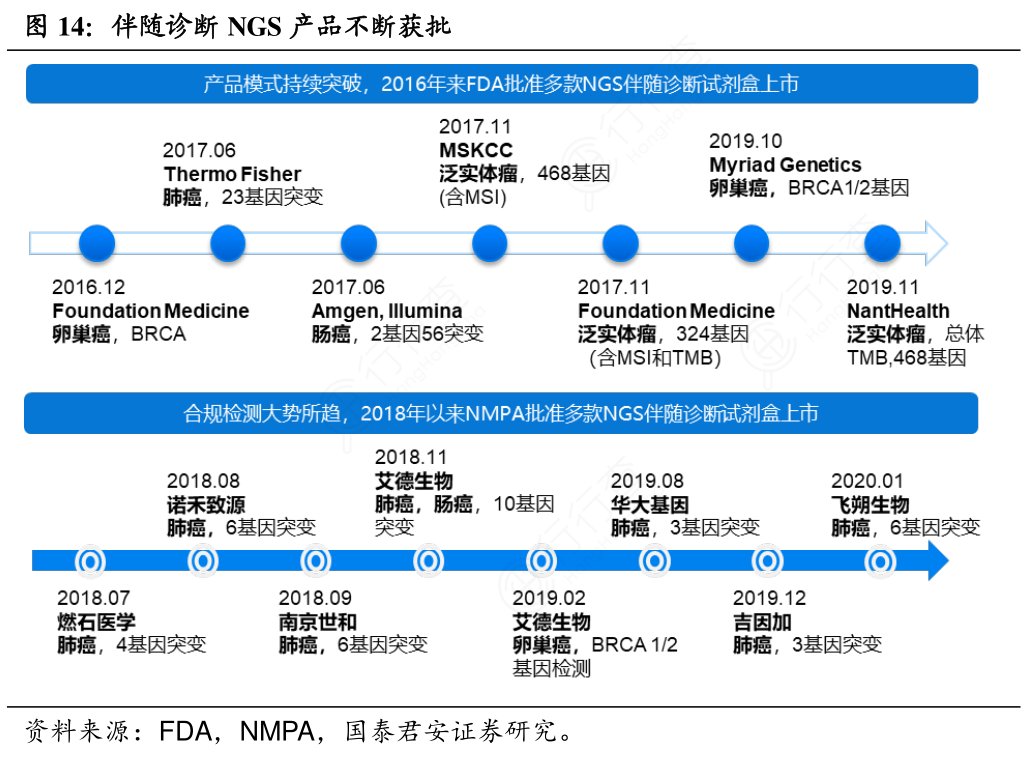 伴随诊断NGS产品不断获批