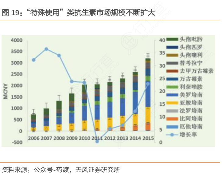 “特殊使用”类抗生素市场规模不断扩大
