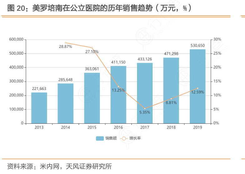 美罗培南在公立医院的历年销售趋势（万元，%）