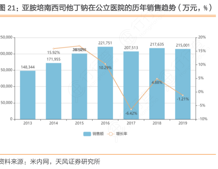 亚胺培南西司他丁钠在公立_医院的历年销售趋势（万元，%）