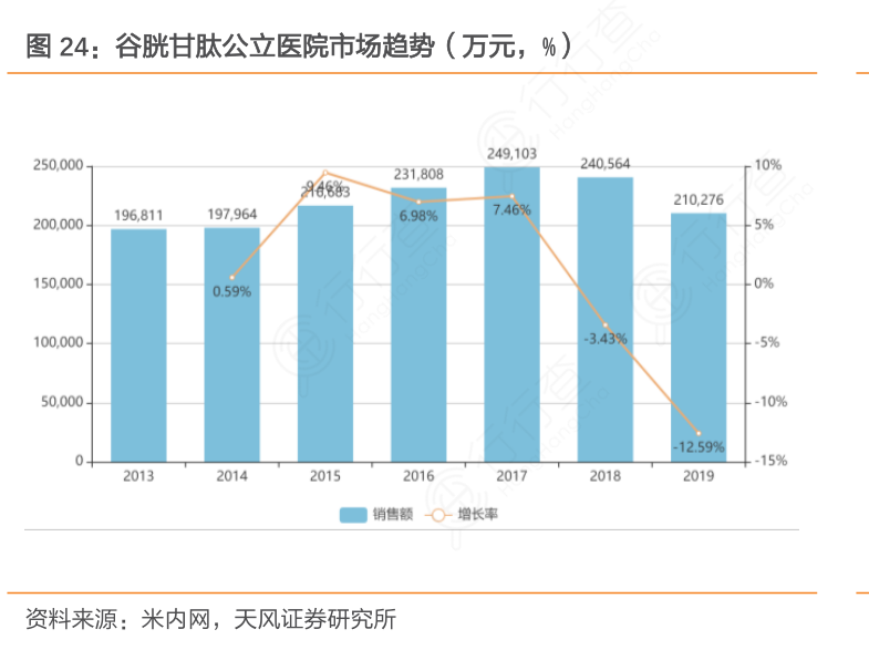 谷胱甘肽公立医院市场趋势（万元，%）