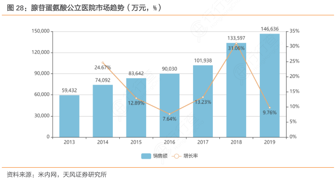 腺苷蛋氨酸公立医院市场趋势（万元，%）