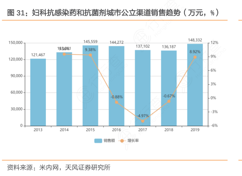 妇科抗感染药和抗菌剂城市公立渠道销售趋势（万元，%）