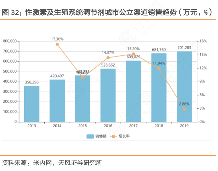 性激素及生殖系统调节剂城_市公立渠道销售趋势（万元，%）