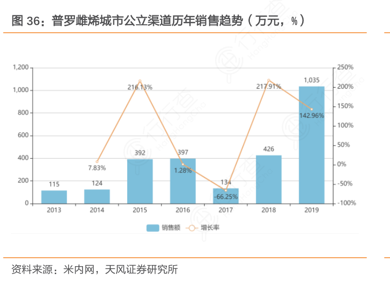 普罗雌烯城市公立渠道历年销售趋势（万元，%）