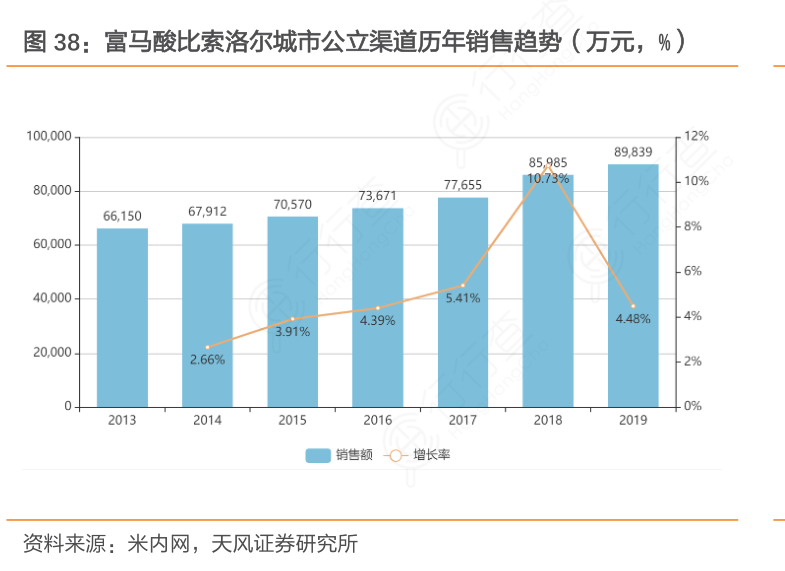 富马酸比索洛尔城市公立渠道历年销售趋势（万元，%）