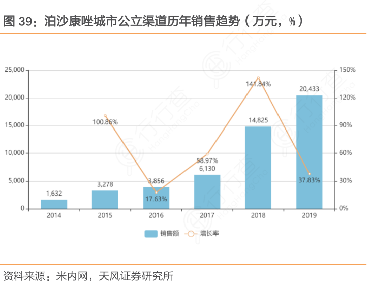 泊沙康唑城市公立渠道历年销售趋势（万元，%）