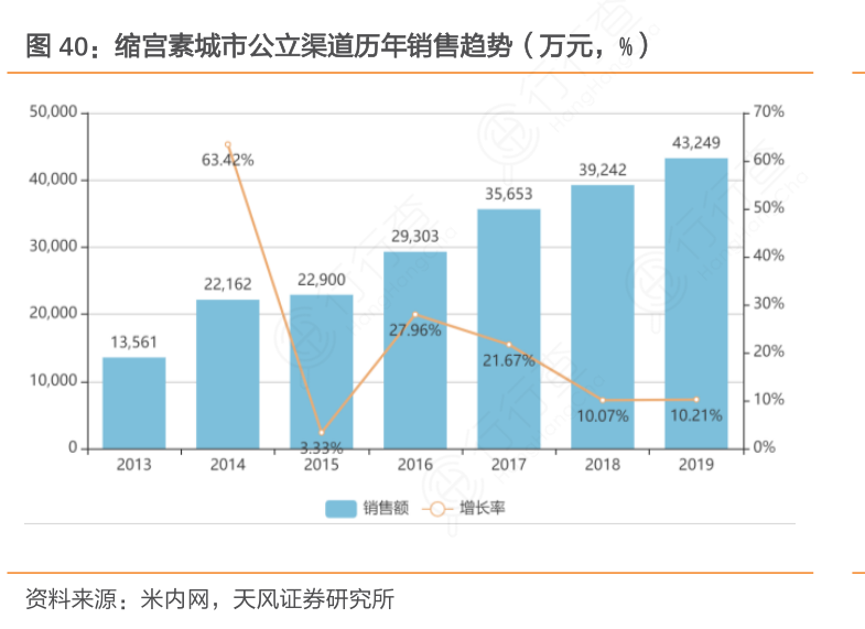 缩宫素城市公立渠道历年销售趋势（万元，%）