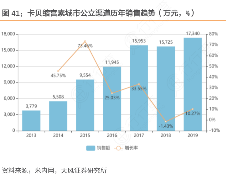 卡贝缩宫素城市公立渠道历年销售趋势（万元，%）