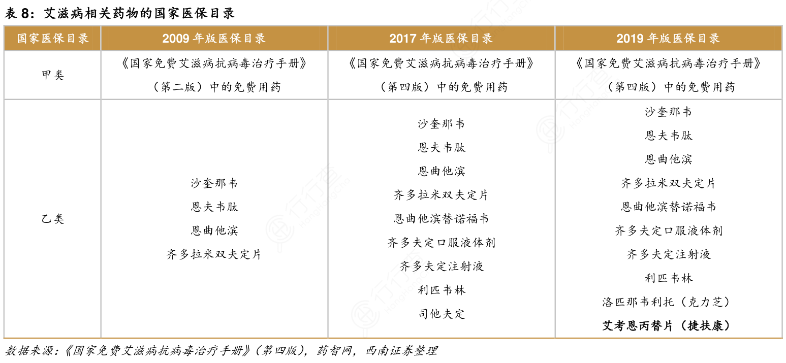 艾滋病相关药物的国家医保目录