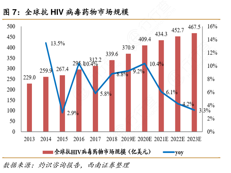 全球抗HIV病毒药物市场规模