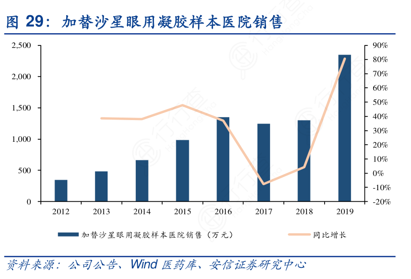 加替沙星眼用凝胶样本医院销售