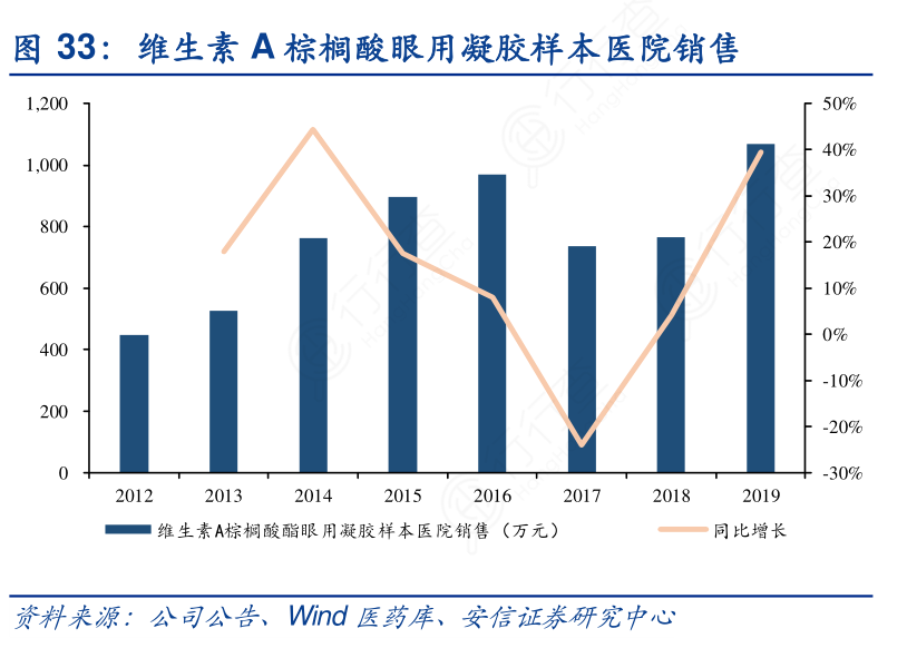 维生素A棕榈酸眼用凝胶样本医院销售