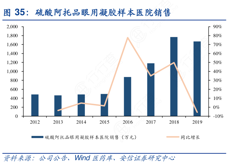 硫酸阿托品眼用凝胶样本医院销售