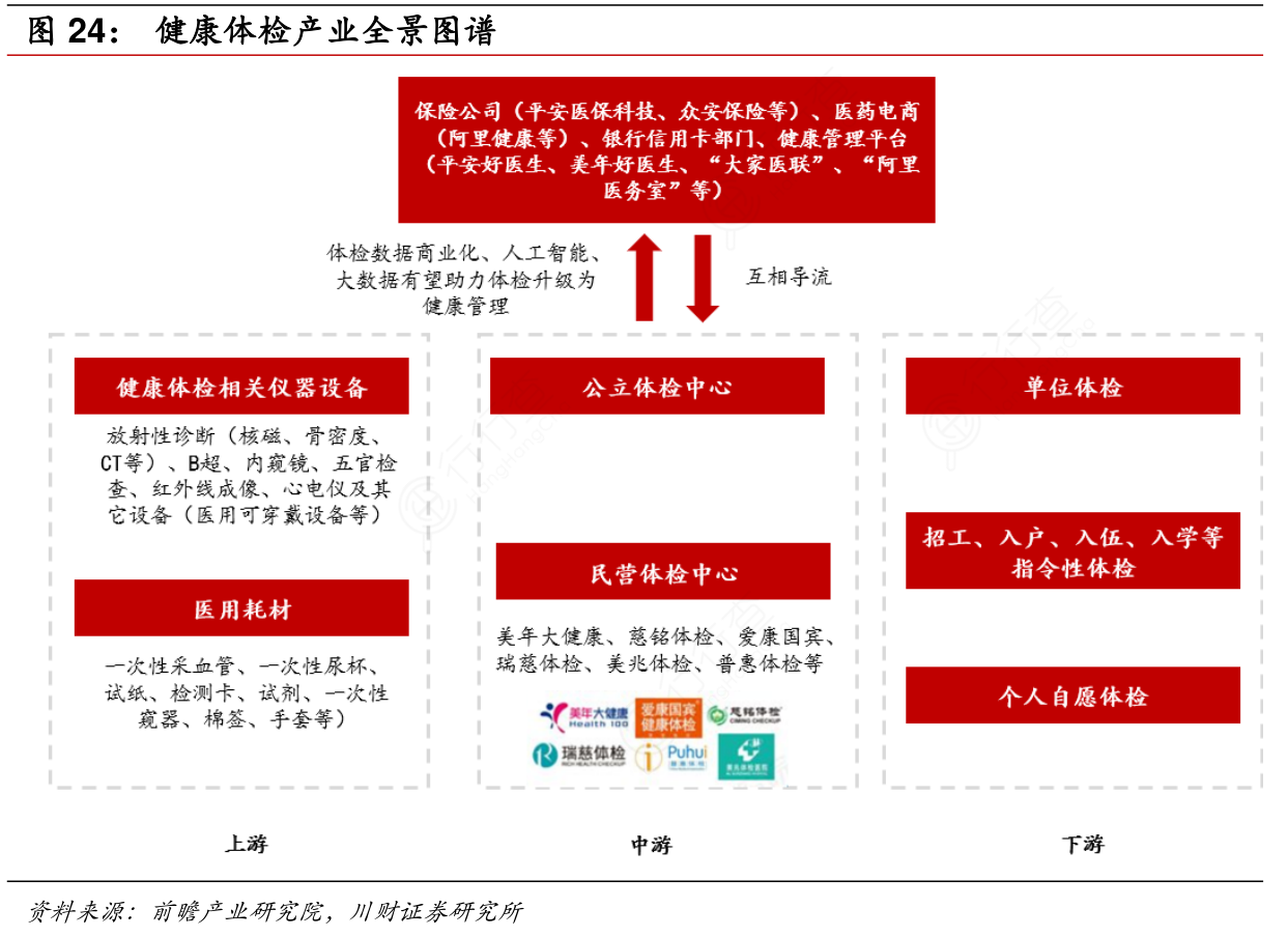 健康体检产业全景图谱