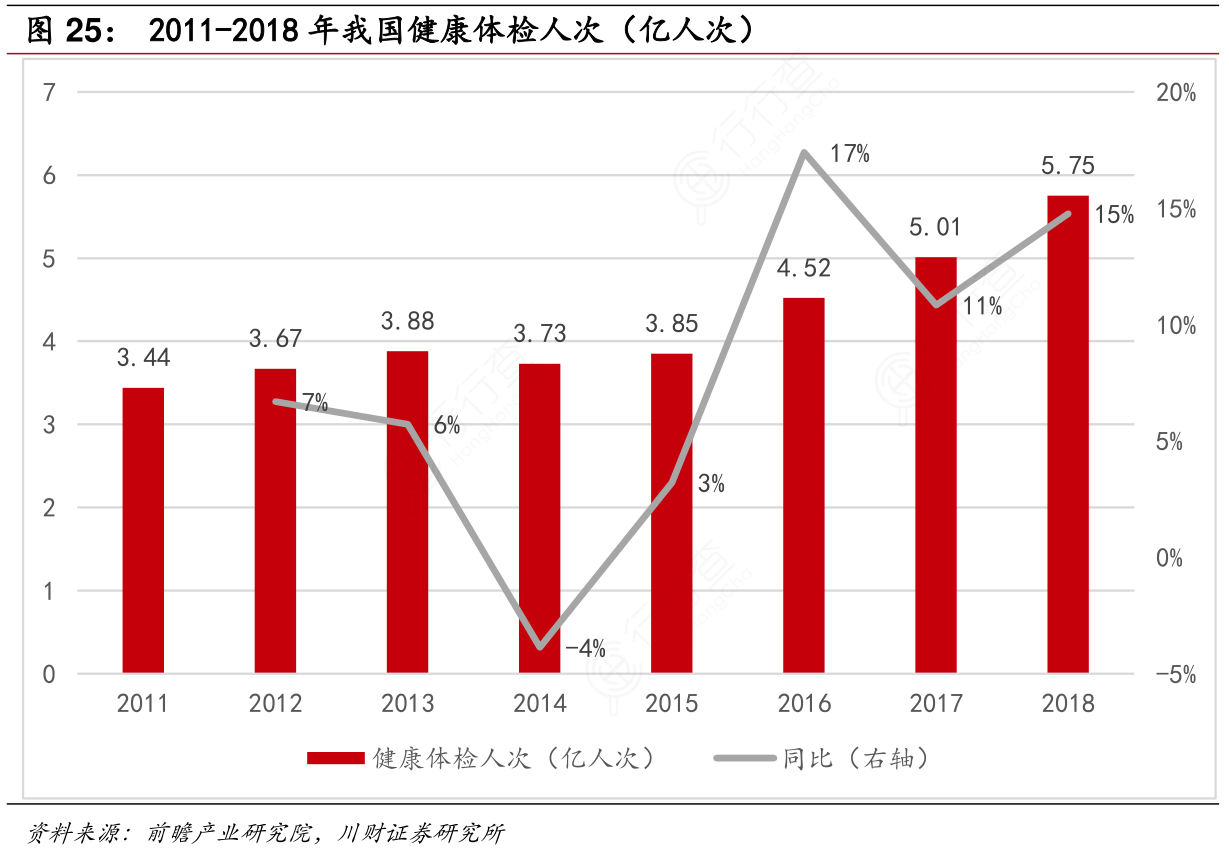 2011-2018年我国健康体检人次（亿人次）