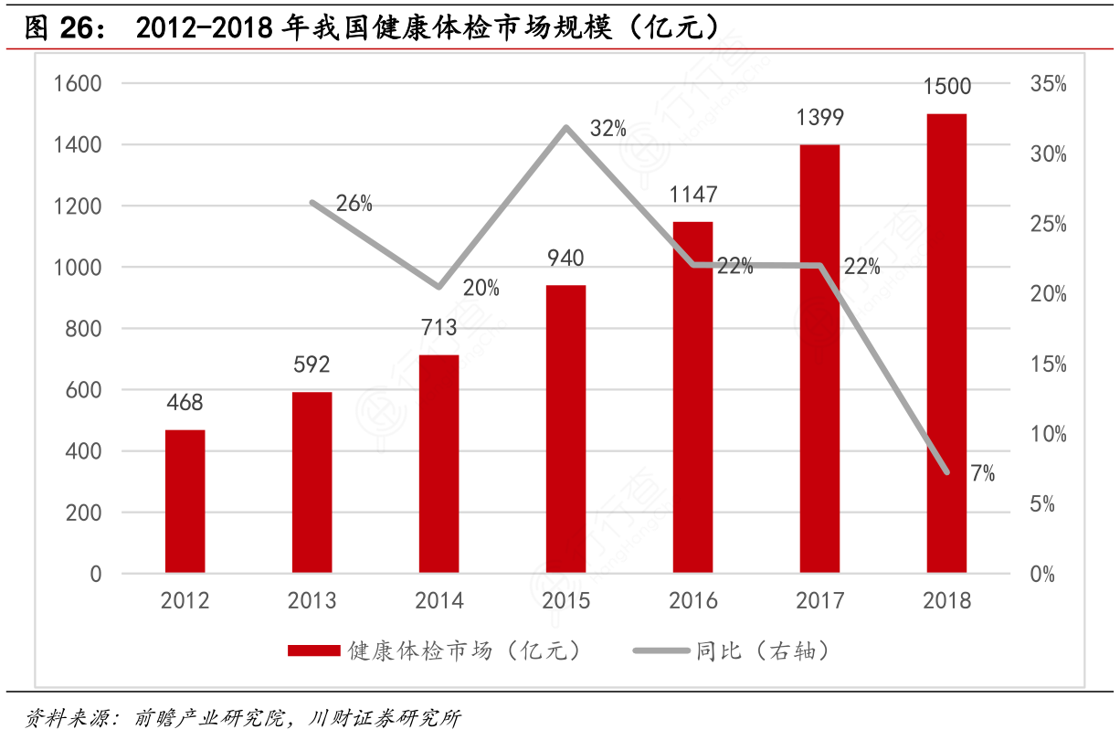 2012-2018年我国健康体检市场规模（亿元）