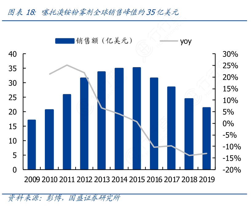 噻托溴铵粉雾剂全球销售峰值约35亿美元