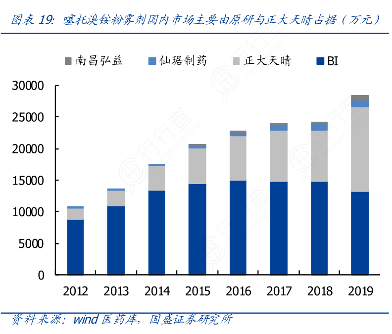 噻托溴铵粉雾剂国内市场主要由原研与正大天晴占据（万元）