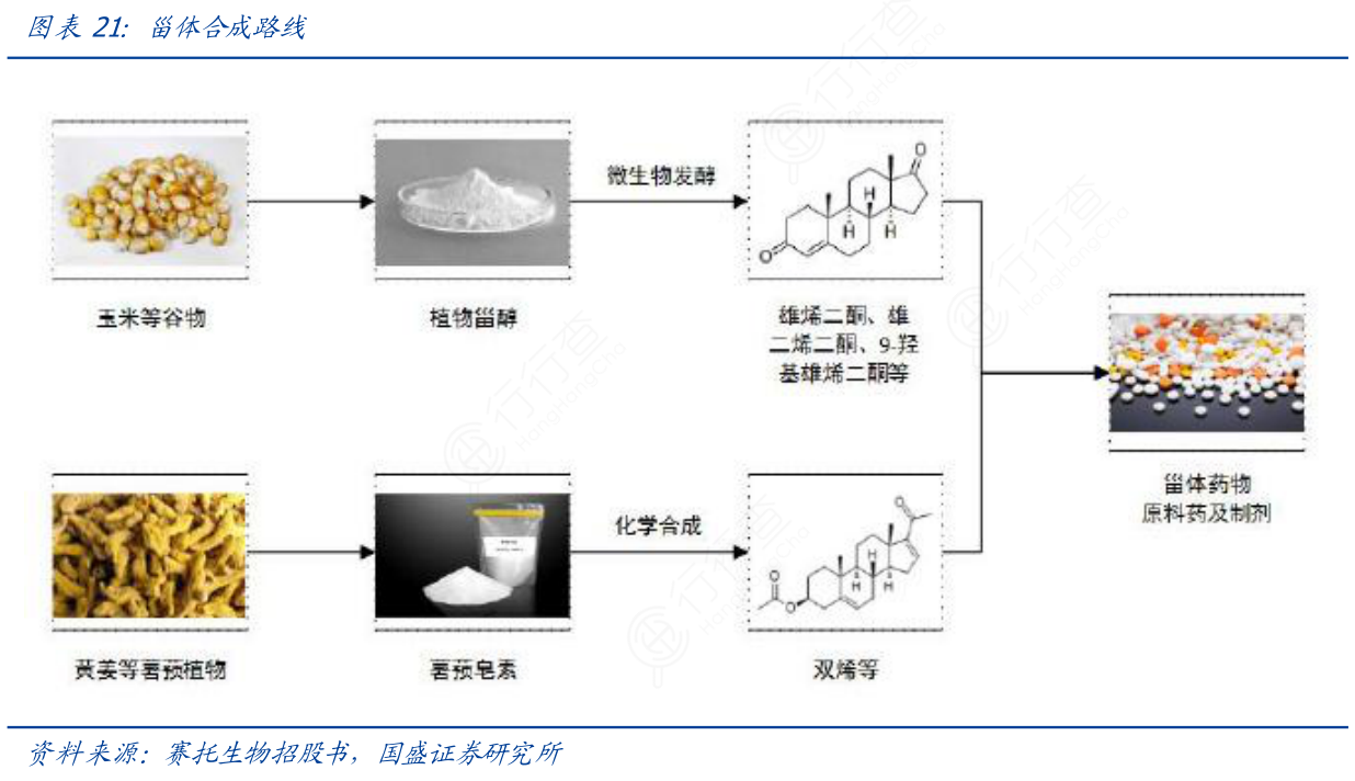 甾体合成路线