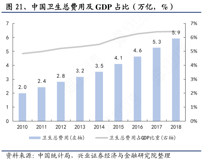 中国卫生总费用及GDP占比（万亿，%）