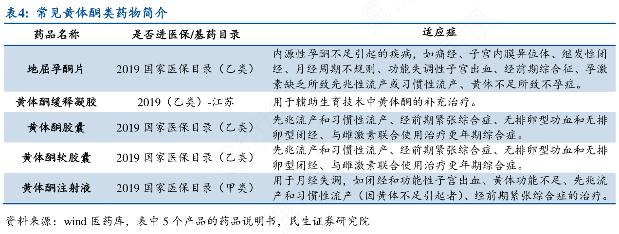 常见黄体酮类药物简介