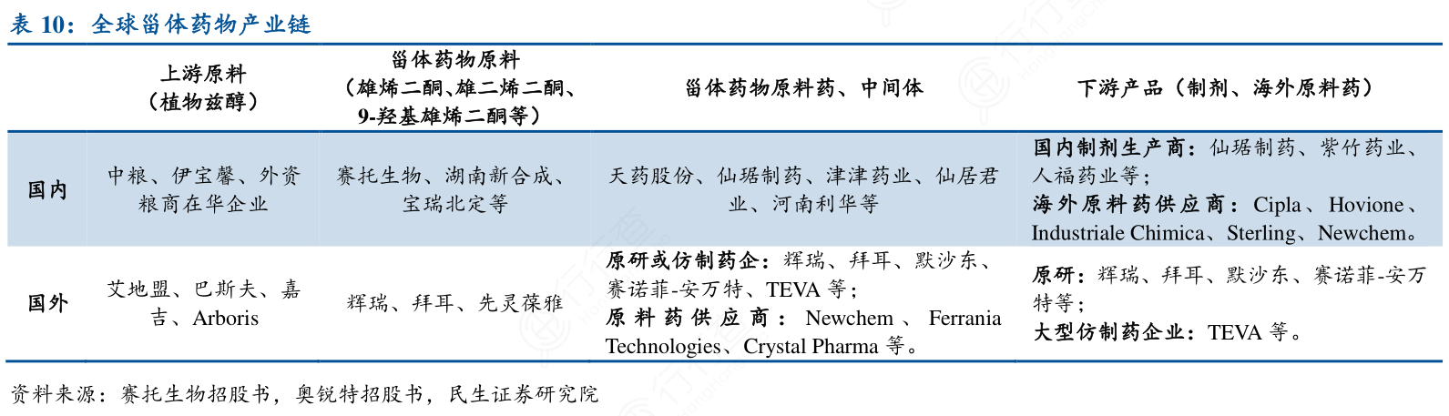 全球甾体药物产业链
