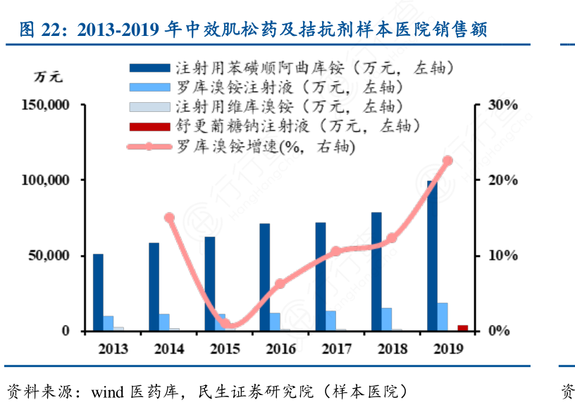 2013-2019年中效肌松药及拮抗剂样本医院销售额