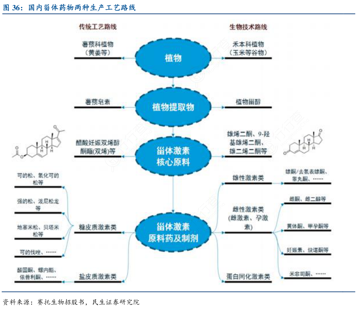 国内甾体药物两种生产工艺路线
